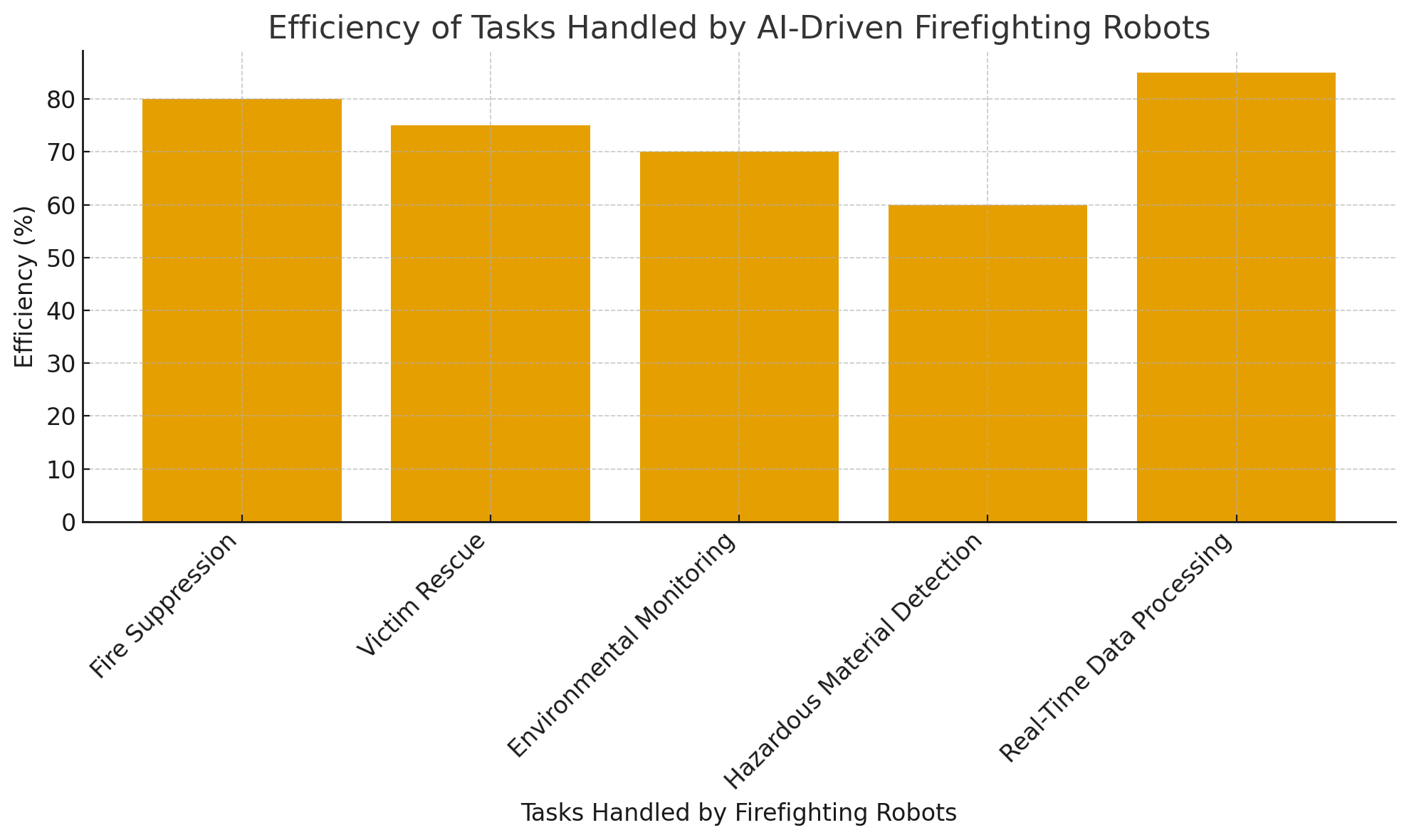 Efficiency of Tasks Handled كفاءة المهام التي يتم التعامل معها